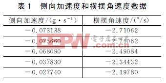 側(cè)向加速度與X軸的橫擺角速度