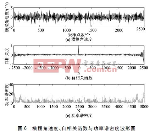 橫擺角速度、自相關(guān)函數(shù)與功率譜密度波形圖