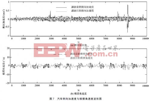 汽車側(cè)向加速度與橫擺角速度波形圖