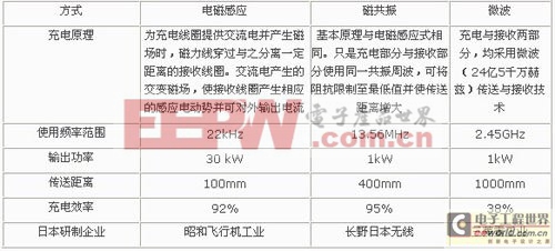 非接觸充電裝置的類型