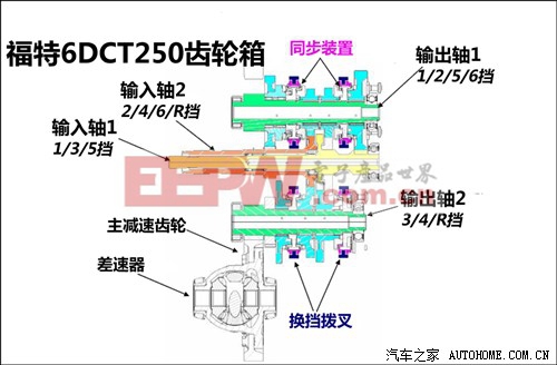 誰(shuí)更靠譜？福特大眾干式雙離合差異淺析