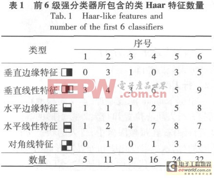 前6級強分類器包含的類Haar特征數(shù)量