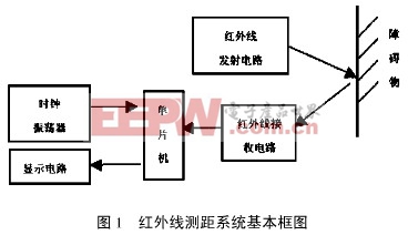 紅外線測距系統(tǒng)基本框圖