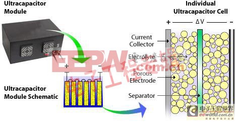 传统架构的超级电容(双层电容)原理图