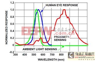 环境光传感器和接近传感器的光谱响应