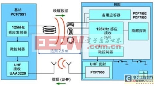 安全與防盜技巧：汽車(chē)車(chē)鎖IMMO/RKE/PKE解決方案