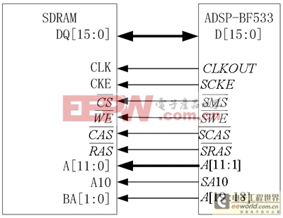 SDRAM与ADSP-BF533的接口电路