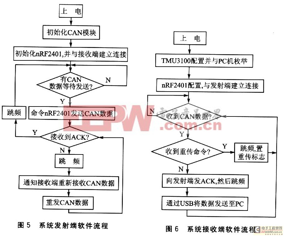 發(fā)射端軟件設(shè)計(jì)