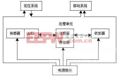 無(wú)線傳感器網(wǎng)絡(luò)節(jié)點(diǎn)結(jié)構(gòu)