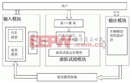 汽車虛擬試驗系統(tǒng)