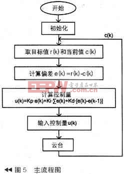 系統(tǒng)主流程圖