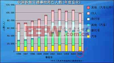 中國道路交通事故逐年增長，摩托車和行人的死亡人數(shù)在增長。