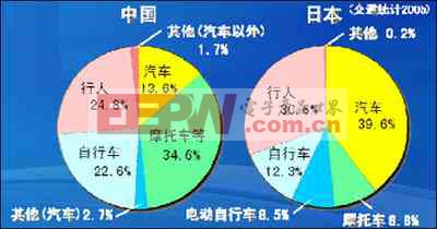 中國道路交通事故逐年增長，摩托車和行人的死亡人數(shù)在增長。