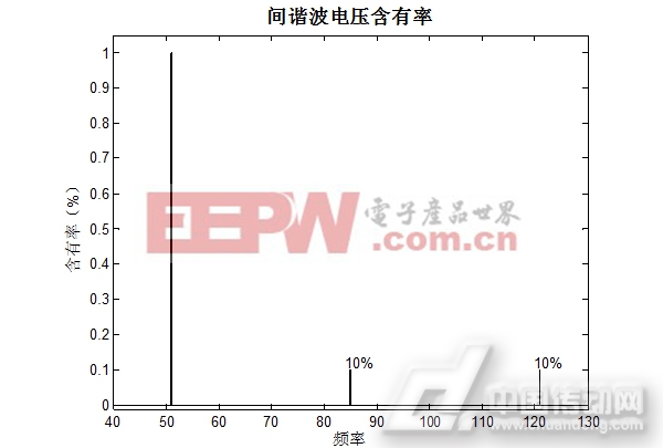 谐波分析输出波形