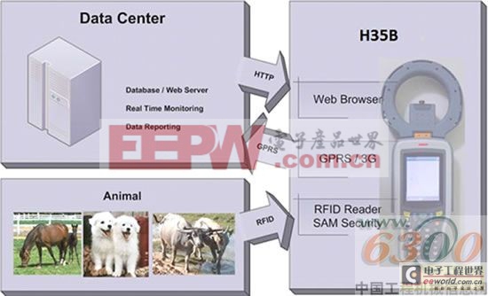 研華,,RFID,手持終端,寵物管理,智能生活