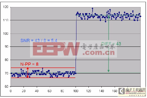 圖3　信噪比(SNR)范例。