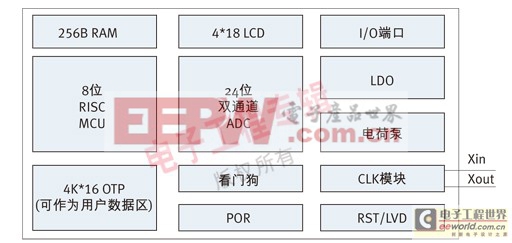 圖1：CSU11系列內(nèi)部CPU核功能框圖。