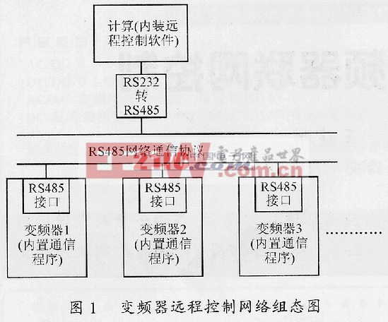 基于VC環(huán)境的變頻器聯(lián)網(wǎng)控制