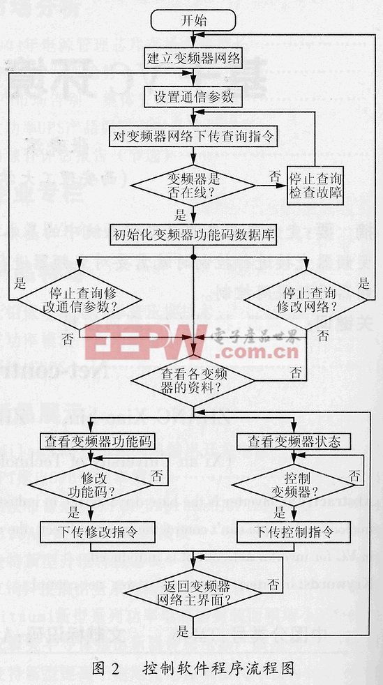 基于VC環(huán)境的變頻器聯(lián)網(wǎng)控制