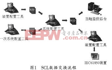 SCL文档在整个系统中的数据交换流程