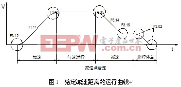 給定減速距離的運行曲線