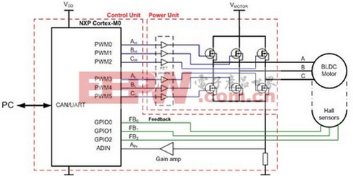 恩智浦LPC1100实现低成本无电刷直流电机控制