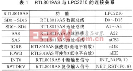 RTL8019AS与LPC2210的连接关系
