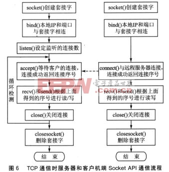 TCP通信時(shí)服務(wù)器端和客戶機(jī)端通信的函數(shù)應(yīng)用圖