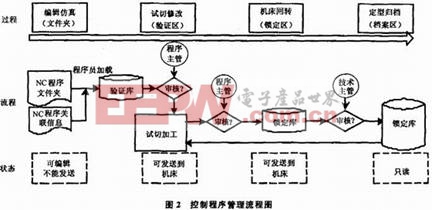 管理流程