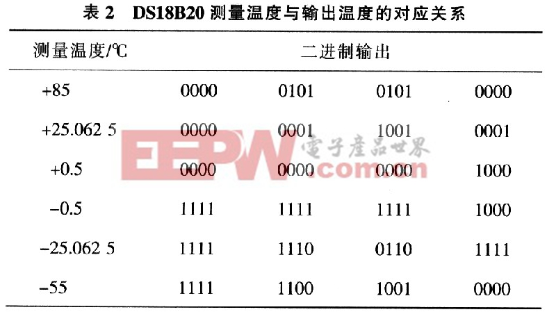 DSl8820测量温度与输出温度之间的关系