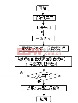 基本程序框架流程圖