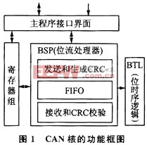 CAN核的功能框圖