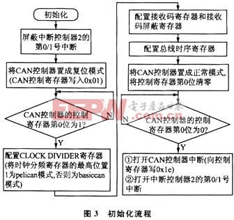 通信板初始化流程