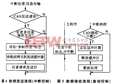 数据接收流程