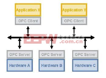 基于OPC服务器实现自动化系统连接