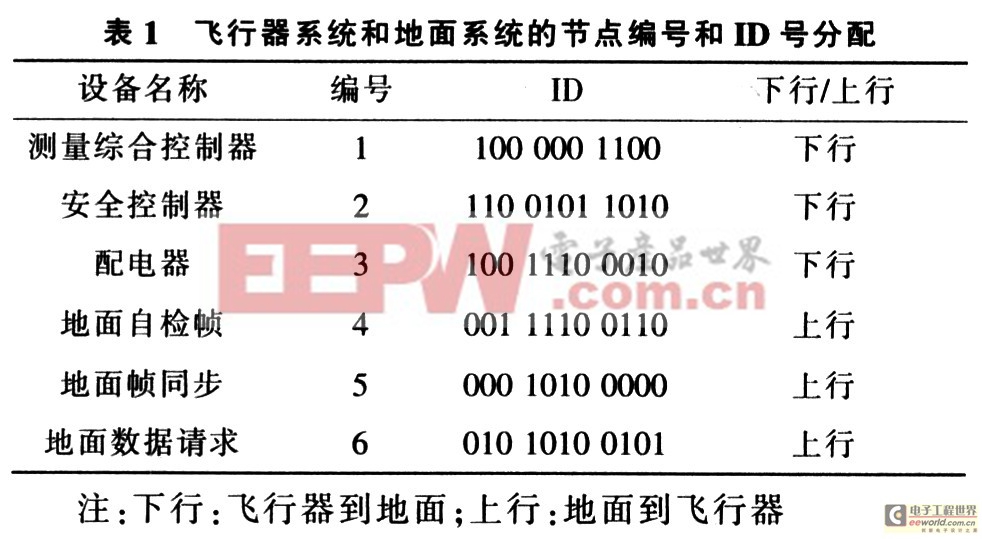 節(jié)點(diǎn)編號(hào)和ID號(hào)