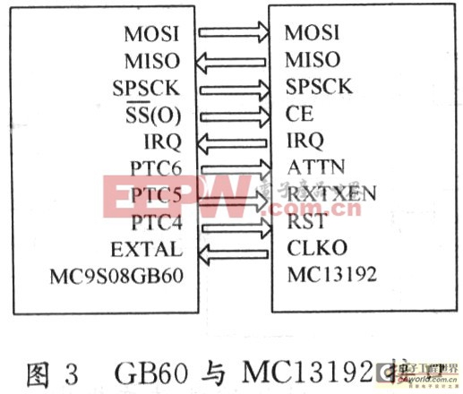 GB60與MC13192接口電路設(shè)計(jì)