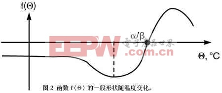 图2函数f的一般形状随温度变化