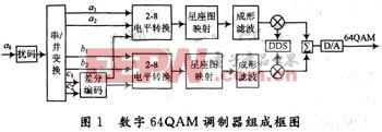 全数字实现的64QAM调制器的电路原理结构
