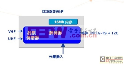 图1：ISDB-T调谐-解调芯片DIB8096P功能模块图。
