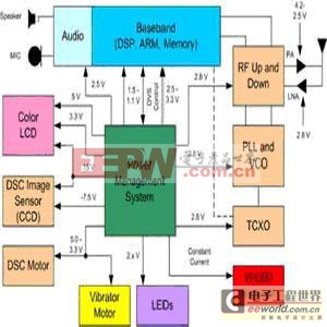 智能型手機電源系統(tǒng)設計