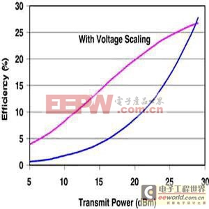 智能型手機電源系統(tǒng)設計