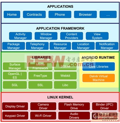 Android開發(fā)技巧：軟硬件的巧妙整合(電子工程專輯)