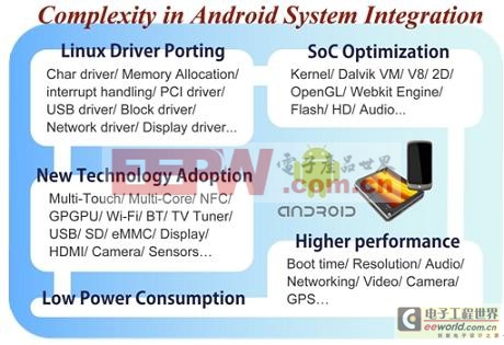 Android開發(fā)技巧：軟硬件的巧妙整合(電子工程專輯)