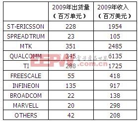 《國際電子商情》2009年全球手機(jī)基帶廠家出貨量與收入