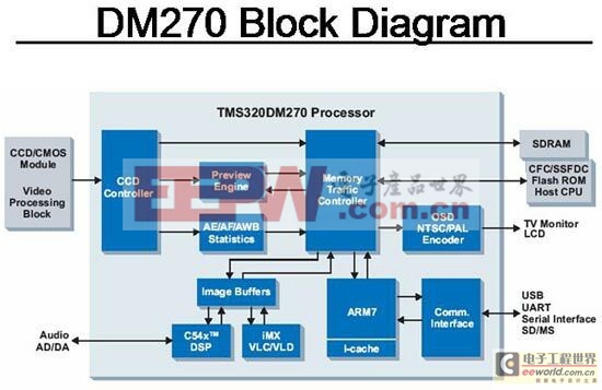 DM270架構