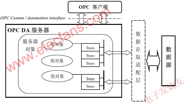 OPC 服务器的结构 www.elecfans.com