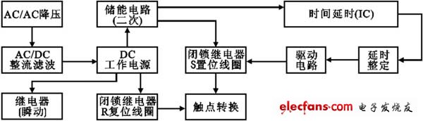 图1 控制框图