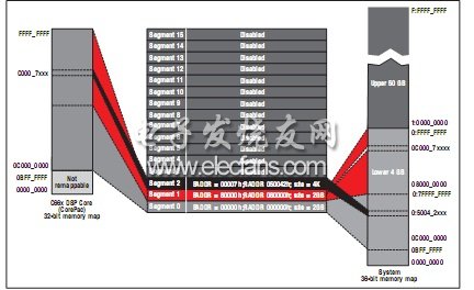 MSMC 地址扩展