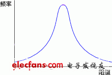 图2-2 电阻的阻值与频率